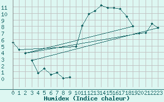 Courbe de l'humidex pour Niort (79)