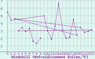 Courbe du refroidissement olien pour Cap Pertusato (2A)
