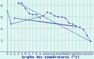 Courbe de tempratures pour Gurande (44)