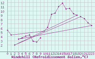 Courbe du refroidissement olien pour Sant Quint - La Boria (Esp)