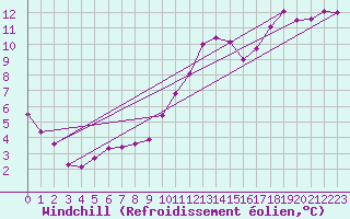 Courbe du refroidissement olien pour Tthieu (40)