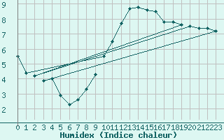 Courbe de l'humidex pour Albi (81)