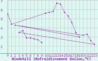Courbe du refroidissement olien pour Aniane (34)