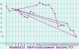 Courbe du refroidissement olien pour Seichamps (54)