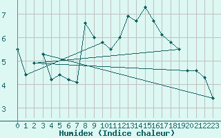 Courbe de l'humidex pour Saint-Girons (09)