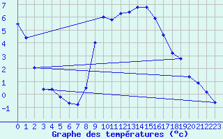 Courbe de tempratures pour Merklingen