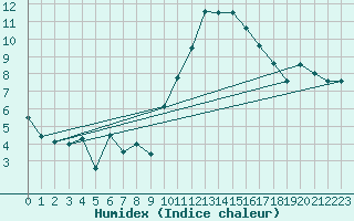 Courbe de l'humidex pour Muret (31)