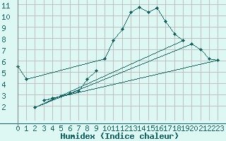 Courbe de l'humidex pour Humain (Be)