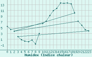 Courbe de l'humidex pour Montauban (82)