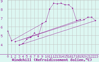 Courbe du refroidissement olien pour Blus (40)