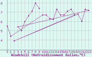 Courbe du refroidissement olien pour Bares