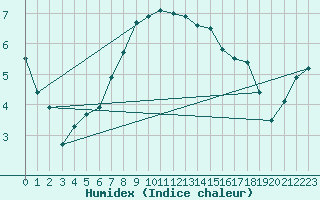 Courbe de l'humidex pour Chojnice