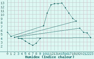 Courbe de l'humidex pour Pobra de Trives, San Mamede