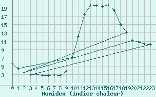 Courbe de l'humidex pour Guidel (56)