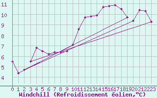 Courbe du refroidissement olien pour Brugge (Be)