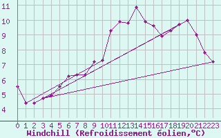 Courbe du refroidissement olien pour Odiham