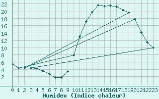 Courbe de l'humidex pour Bannalec (29)