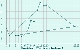 Courbe de l'humidex pour Guetsch