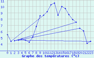 Courbe de tempratures pour Auch (32)