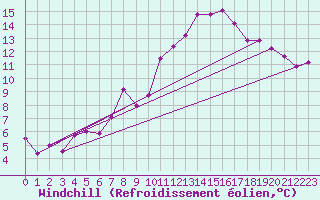 Courbe du refroidissement olien pour Stuttgart / Schnarrenberg