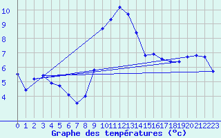 Courbe de tempratures pour Vitigudino