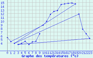 Courbe de tempratures pour Argers (51)