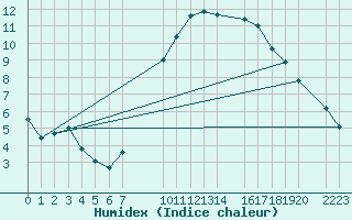 Courbe de l'humidex pour Sint Katelijne-waver (Be)