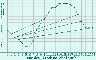 Courbe de l'humidex pour Strathallan