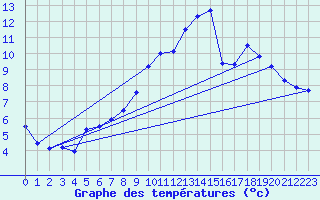 Courbe de tempratures pour Grenoble/St-Etienne-St-Geoirs (38)