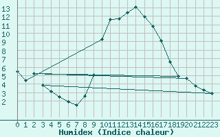 Courbe de l'humidex pour Trawscoed