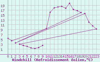 Courbe du refroidissement olien pour Chamonix-Mont-Blanc (74)