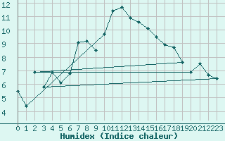 Courbe de l'humidex pour Fahy (Sw)
