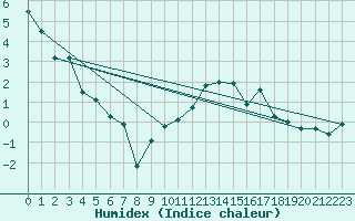 Courbe de l'humidex pour Envalira (And)