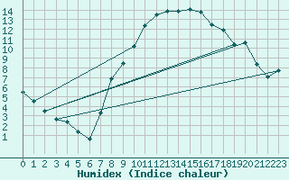 Courbe de l'humidex pour Meiringen