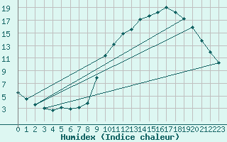 Courbe de l'humidex pour Montrodat (48)