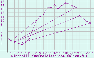 Courbe du refroidissement olien pour La Comella (And)