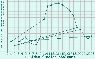 Courbe de l'humidex pour Hyres (83)