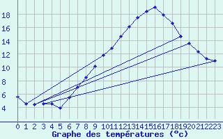 Courbe de tempratures pour Oehringen