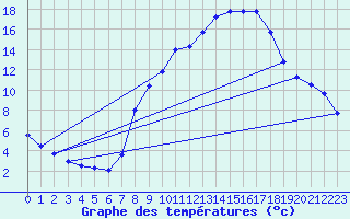 Courbe de tempratures pour Alcaiz