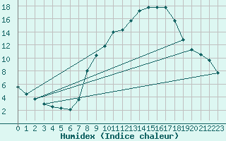 Courbe de l'humidex pour Alcaiz