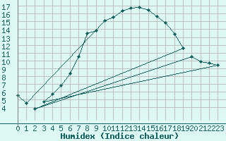 Courbe de l'humidex pour Tynset Ii