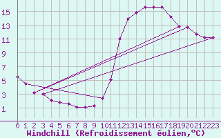 Courbe du refroidissement olien pour Saint-Philbert-sur-Risle (27)