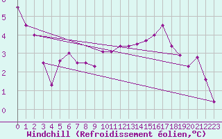 Courbe du refroidissement olien pour Evreux (27)