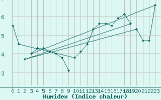 Courbe de l'humidex pour Troyes (10)