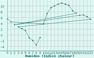 Courbe de l'humidex pour Tallard (05)