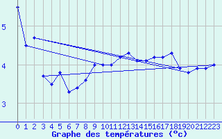 Courbe de tempratures pour Rauma Kylmapihlaja