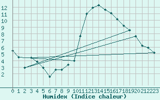 Courbe de l'humidex pour Brest (29)