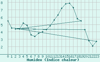 Courbe de l'humidex pour Biscarrosse (40)