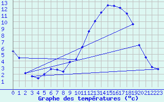 Courbe de tempratures pour Landser (68)