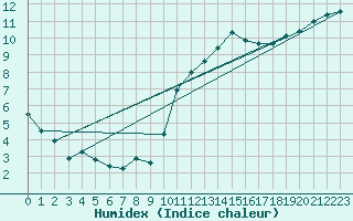 Courbe de l'humidex pour Biscarrosse (40)